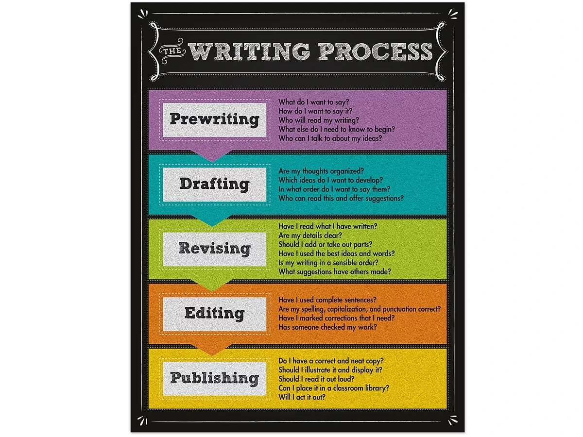 Colorful Chalkboard Writing Process Poster - US 7547