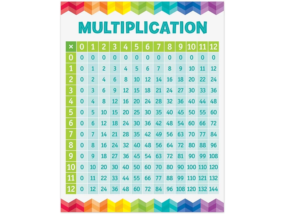 Painted Palette Multiplication Table Poster - US 5969