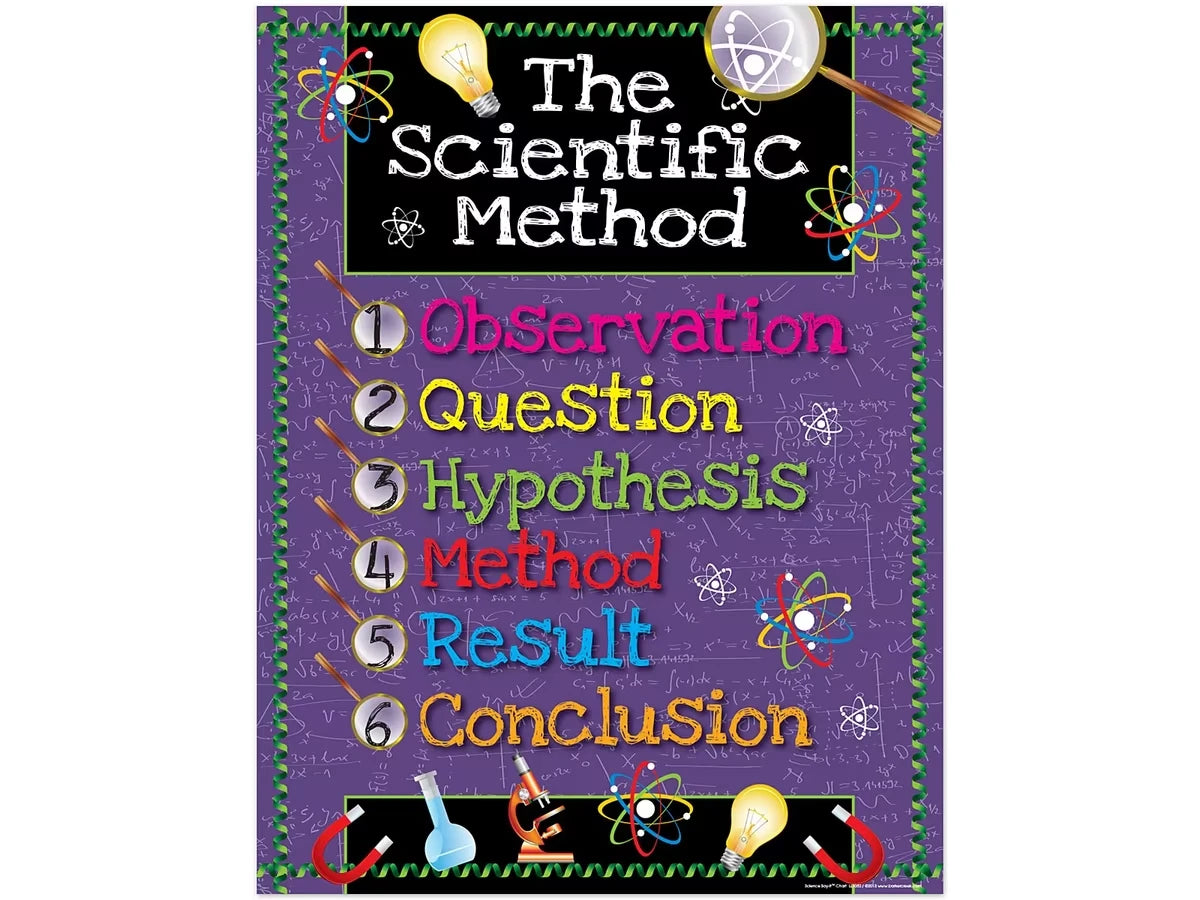 6-Step Scientific Method Poster - US 2719