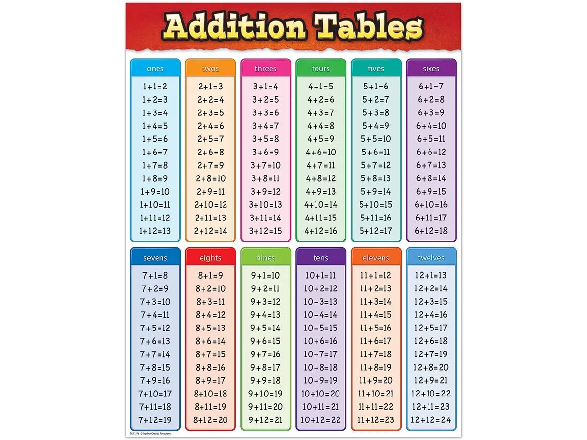 Addition Fact Tables Poster - US 2542