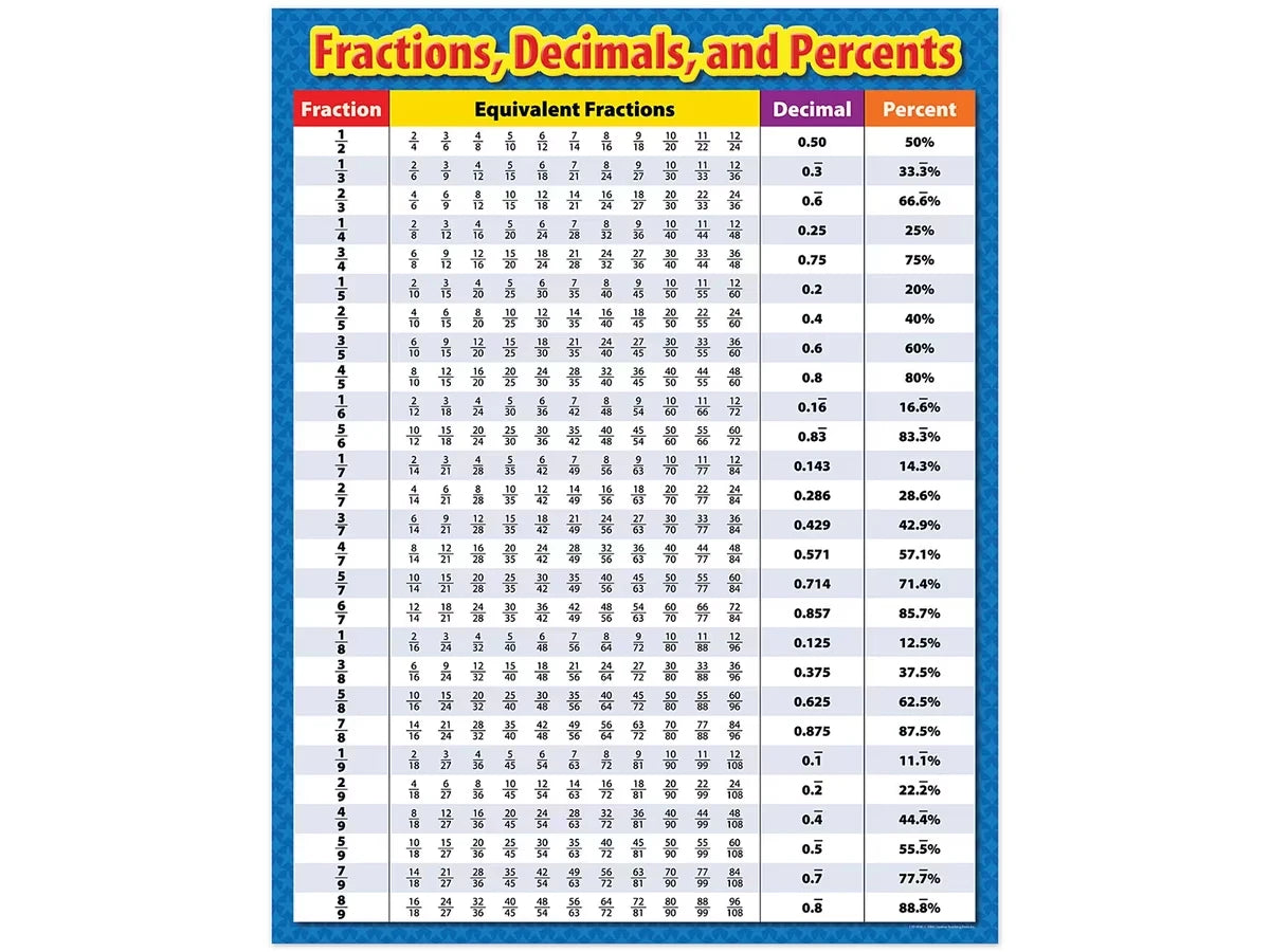 Fractions, Decimals & Percents Poster - US 5331