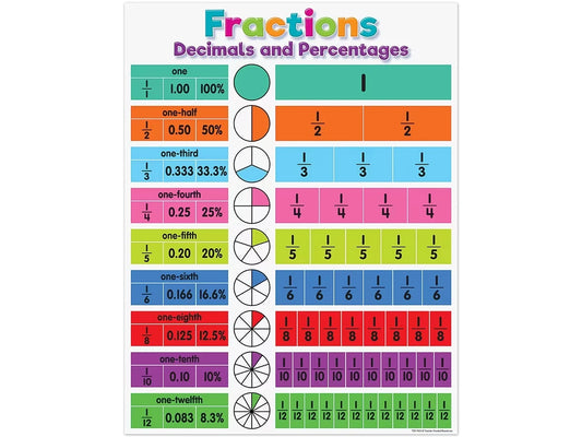 Colorful Fractions, Decimals and Percentages Poster - US 6404