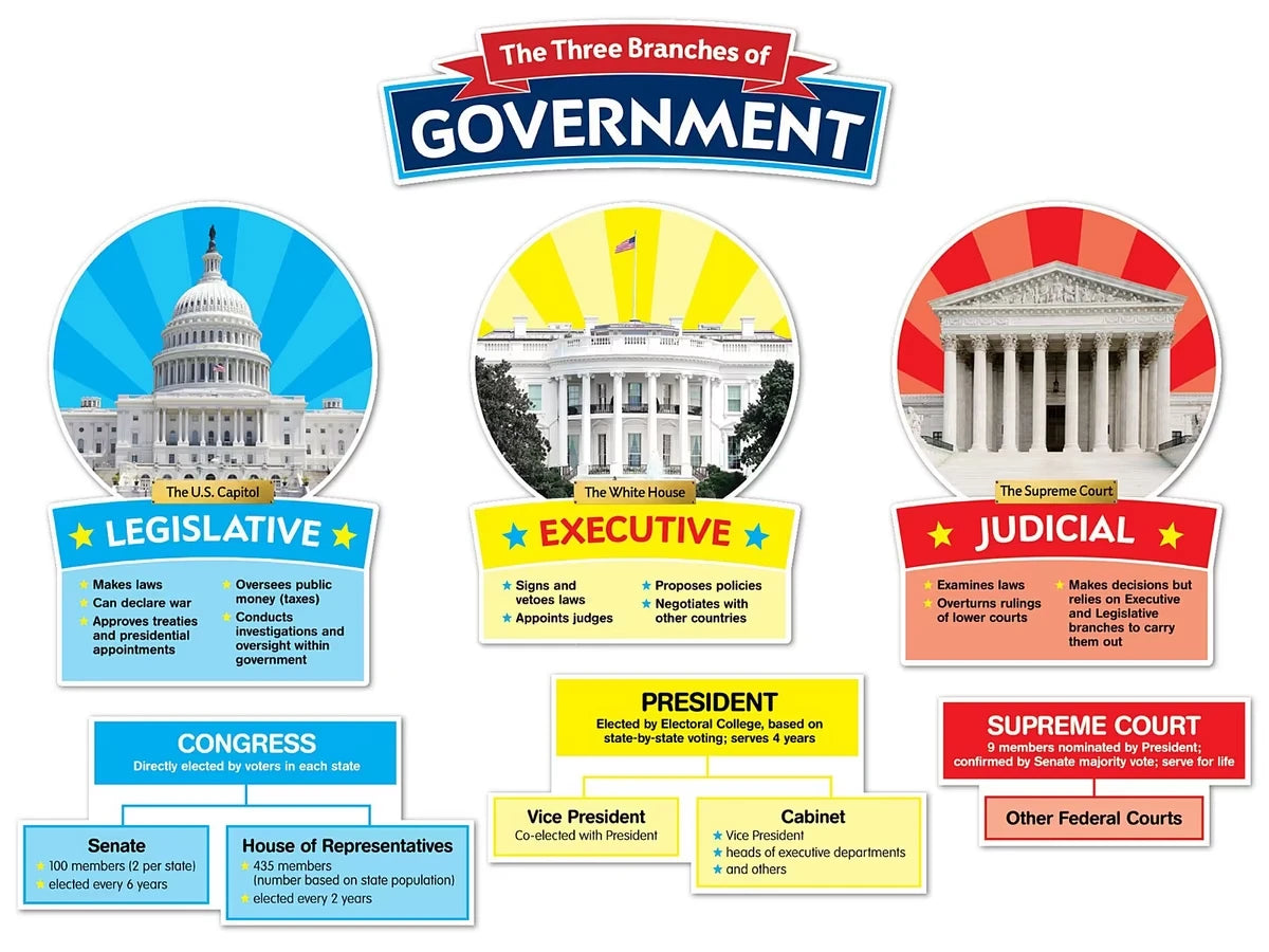 The Three Branches of Government Bulletin Board Set - US 4751