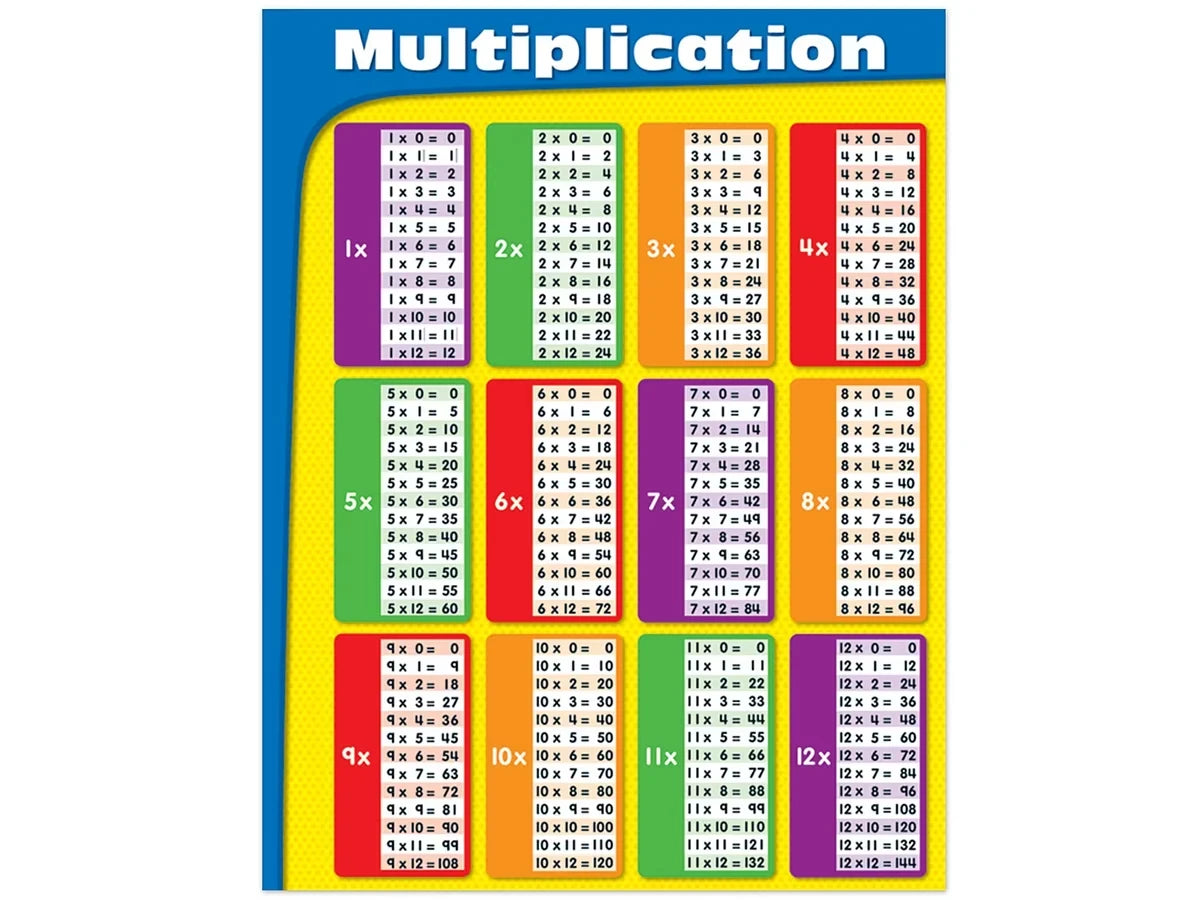 Multiplication Fact Tables Poster - US 1253