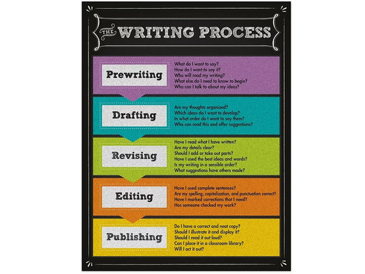 Colorful Chalkboard Writing Process Poster - US 7547