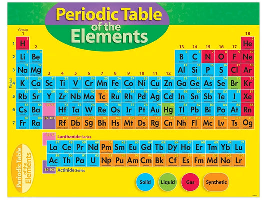 Periodic Table Poster - US 7431
