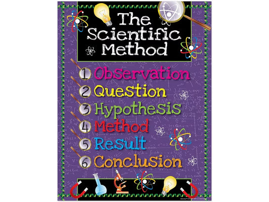 6-Step Scientific Method Poster - US 2719
