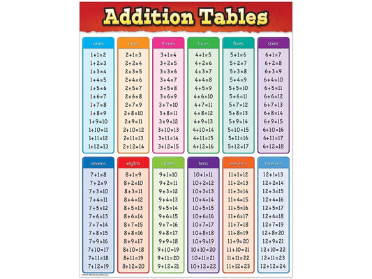 Addition Fact Tables Poster - US 2542