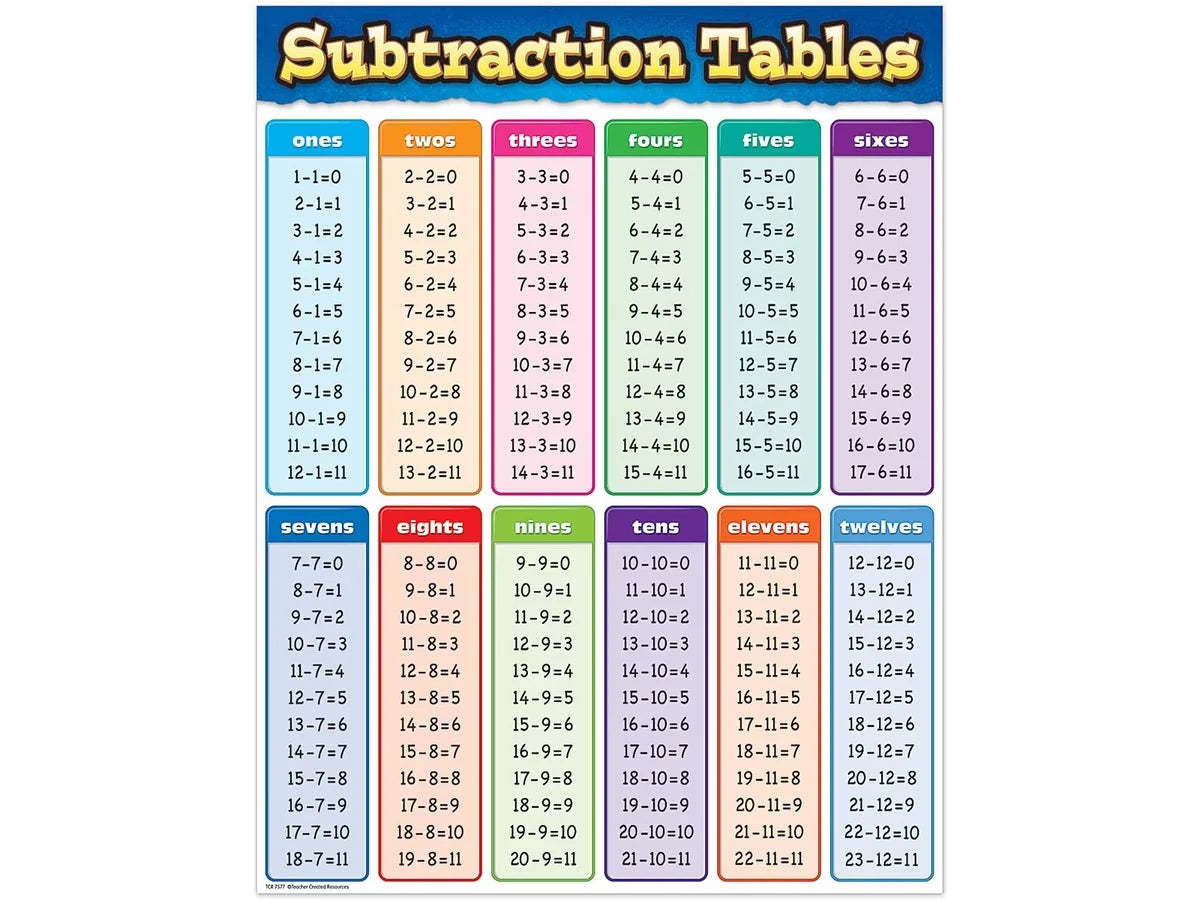 Subtraction Fact Tables Poster - US 6069