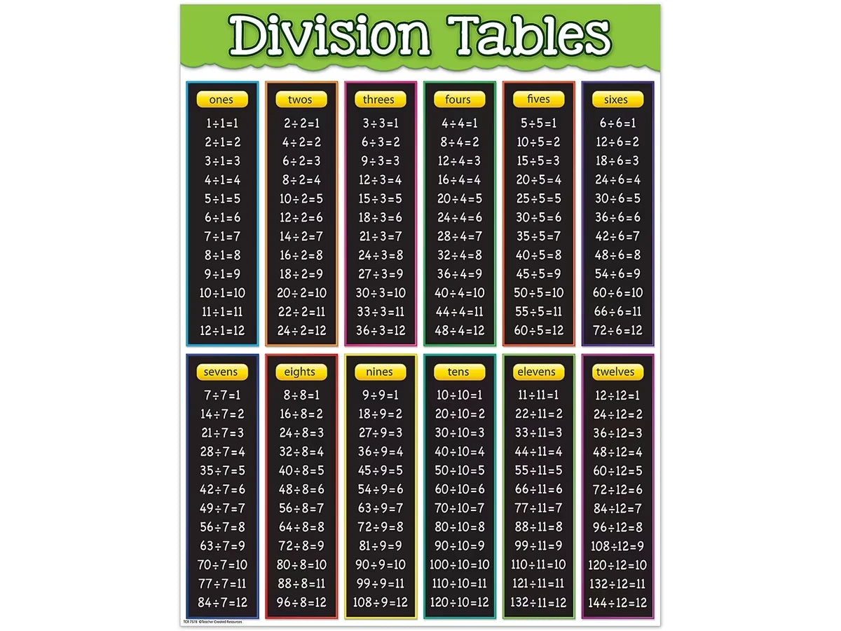 Division Fact Tables Poster - US 9281
