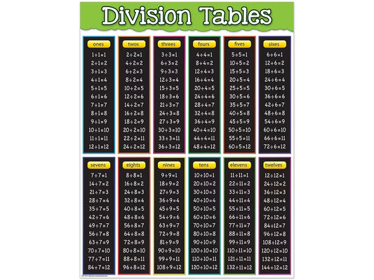 Division Fact Tables Poster - US 9281
