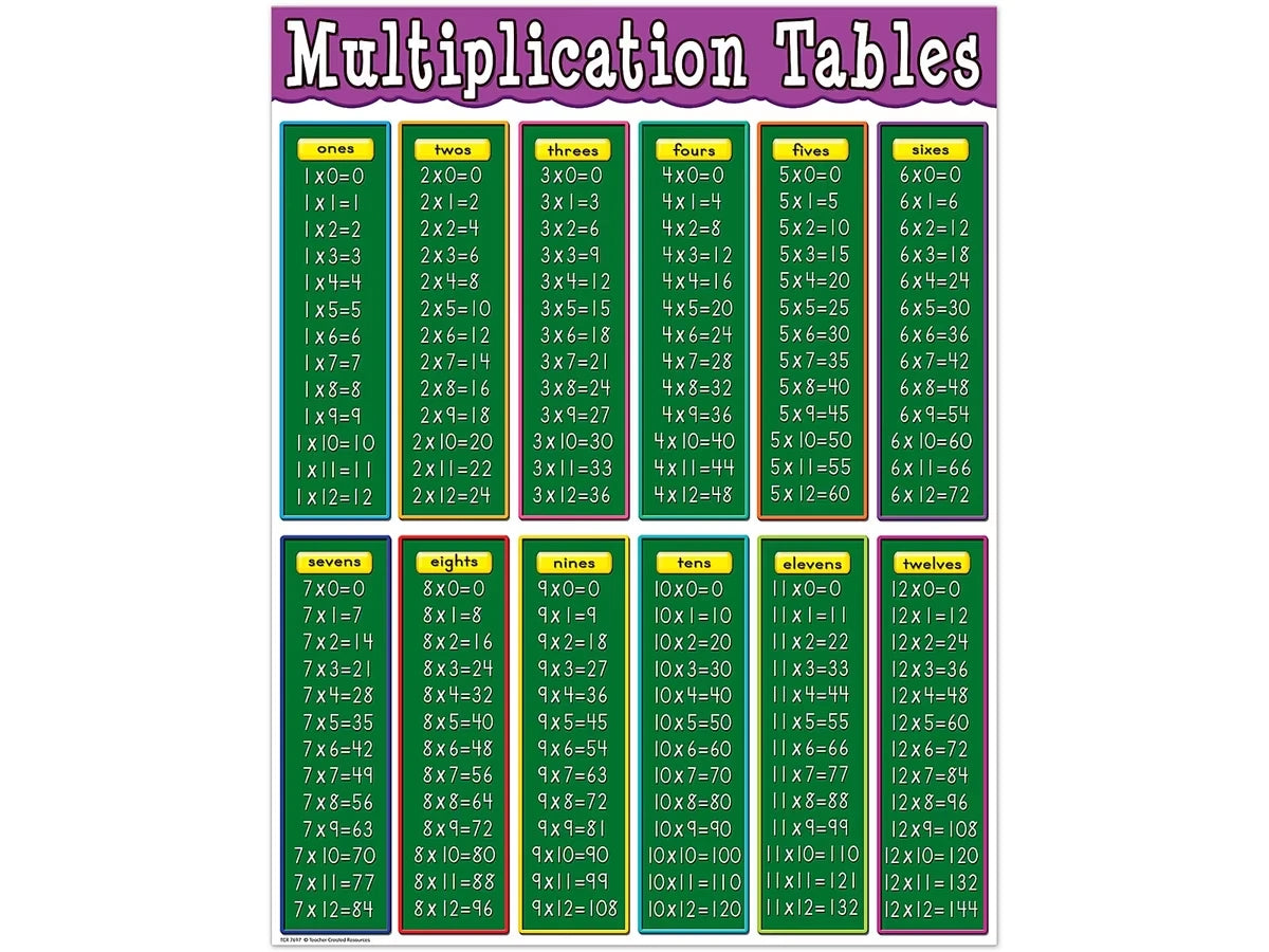 Multiplication Fact Tables Poster - US 6645