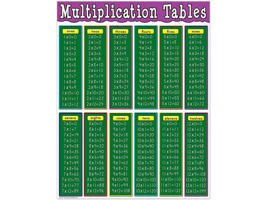 Multiplication Fact Tables Poster - US 6645